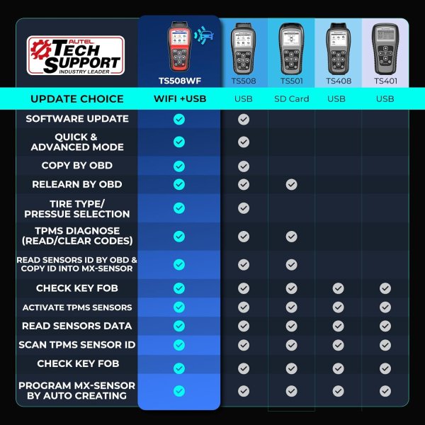 The MaxiTPMS TS508 WF is a new generation TPMS diagnostic & service tool specially designed to activate all known TPMS sensors, read TPMS sensor status, check TPMS system health condition, program MX-sensors and conduct TPMS relearn. With Quick Mode and Advanced Mode options, you can save time and energy by choosing the most suitable way to complete TPMS work. TS508K, the starting TPMS kit with one tool and 8 sensors, can be your right choice to experience AUTEL TPMS lines.